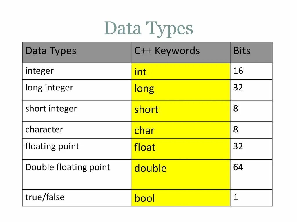 Short Тип данных. Long Тип данных. Float Тип данных. Тип long long c++.