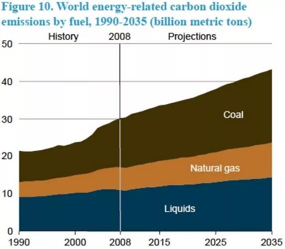 Carbon dioxide emissions. Co2 emissions by fuel Type, World. Co2 emissions by Type. Historic co2 emissions. Sources of co2 emissions by sector.