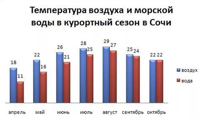 Температура воды сочи май 2024. Температура в Сочи. Температура воды в Сочи по месяцам. Средняя температура в Сочи по месяцам. Температура в Сочи по месяцам.