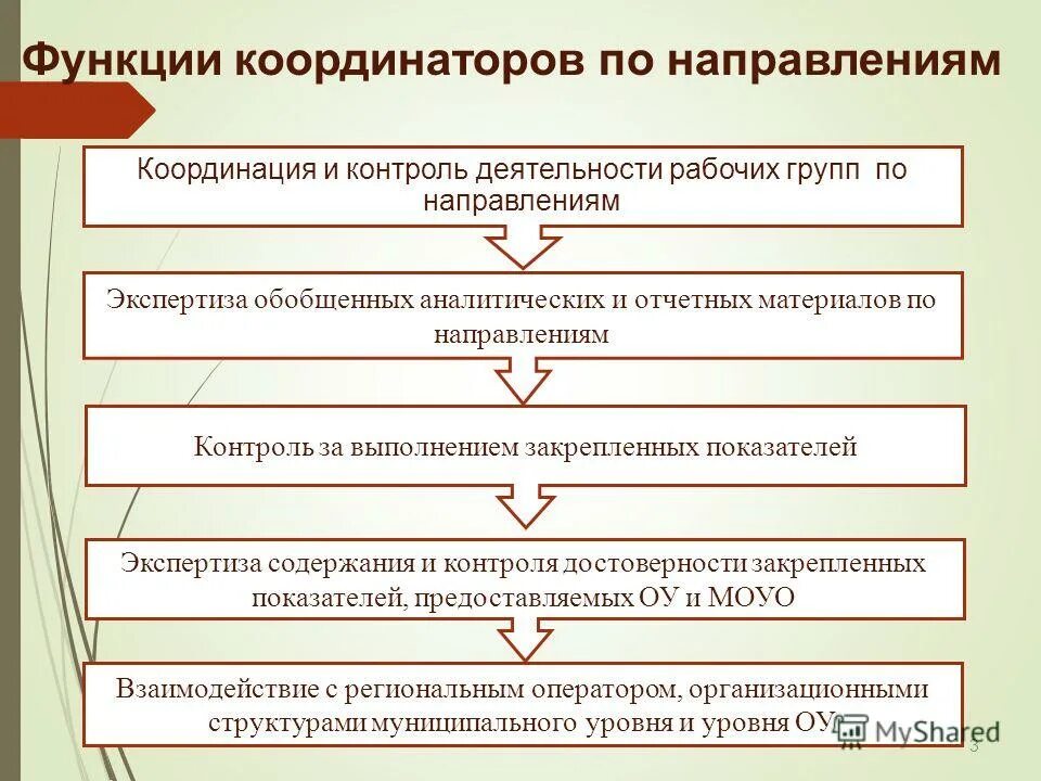 организация работы направления контроля. организация работы направления контроля. укажите основные направления контроля за производством. основные цели внутреннего контроля. основные направления контроля в процессе консультирования?.