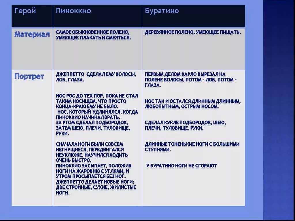 Чем схожи произведения. Буратино и Пиноккио сравнительный анализ. Сходства и различия Пиноккио и Буратино. Сравнение героев Буратино и Пиноккио. Буратино и Пиноккио отличия сказки.