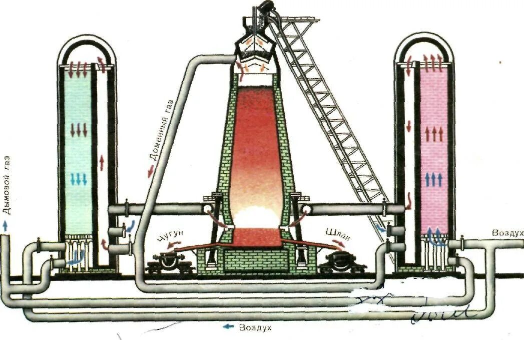 Доменная печь химия рис46. Выплавка чугуна в доменных печах. Доменная печь чугун. Доменная печь рис 43. Доменная плавка