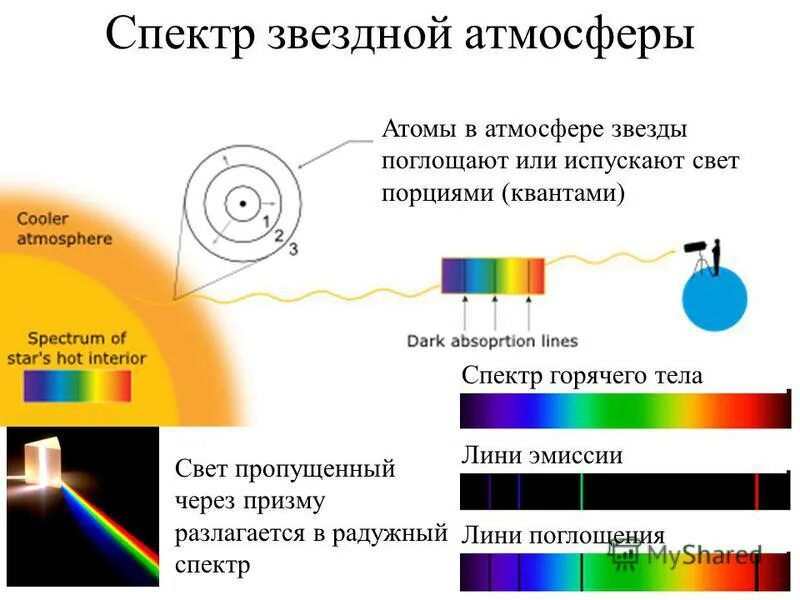 Вид волны света. Спектр звездной атмосферы. Графические изображения цветов световых волн. Радужный диапазон схема. Радужный спектр.