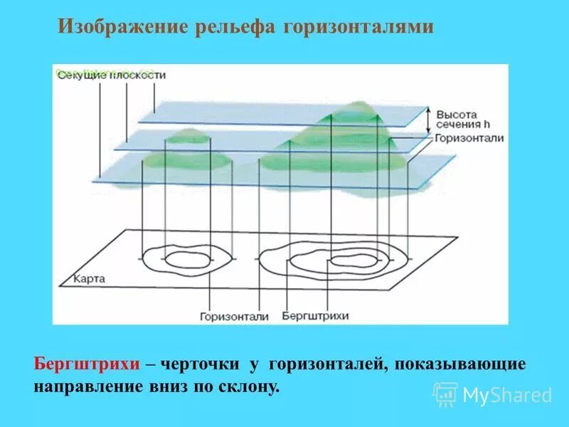 Горизонтали география 5. Рельеф бергштрихи. Изображение рельефа изолиниями горизонталями. Способы изображения рельефа горизонтали изобаты. Способ горизонталей изображения рельефа.