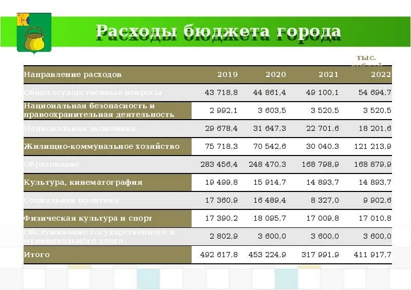 Расходы города. Расходы бюджета города. Расходы бюджета Москвы 2022. Бюджет российских городов в 2021 году. 5 28 2020