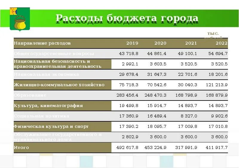 Обучение 2025 2025. Расходы бюджета 2025. расходы бюджета 2025. бюджет города. расходы бюджета на 2025 год.
