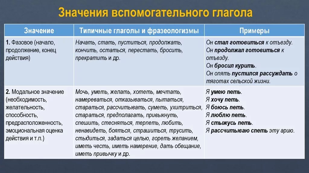 Значение глагола. Значение вспомогательных глаголов. Глаголы примеры. Глагол действия в русском языке примеры.