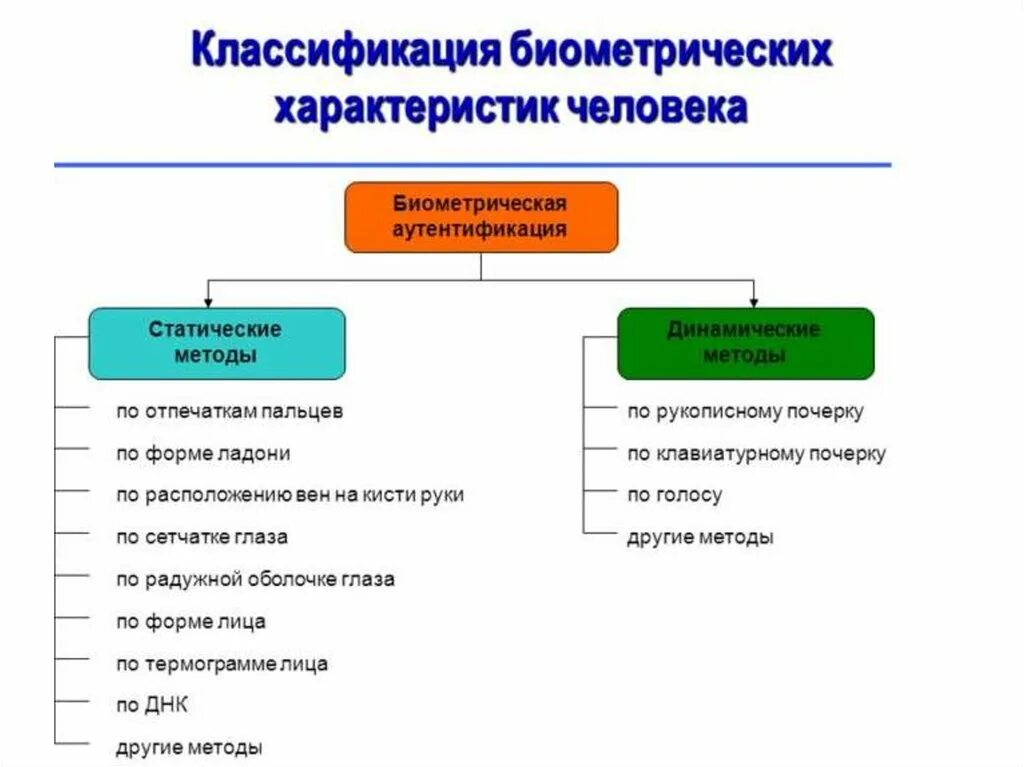 Классификация биометрических средств идентификации. Способы дистанционной аутентификации. Методы аутентификации пользователей. Классификация видов аутентификации. Информаций основной личности