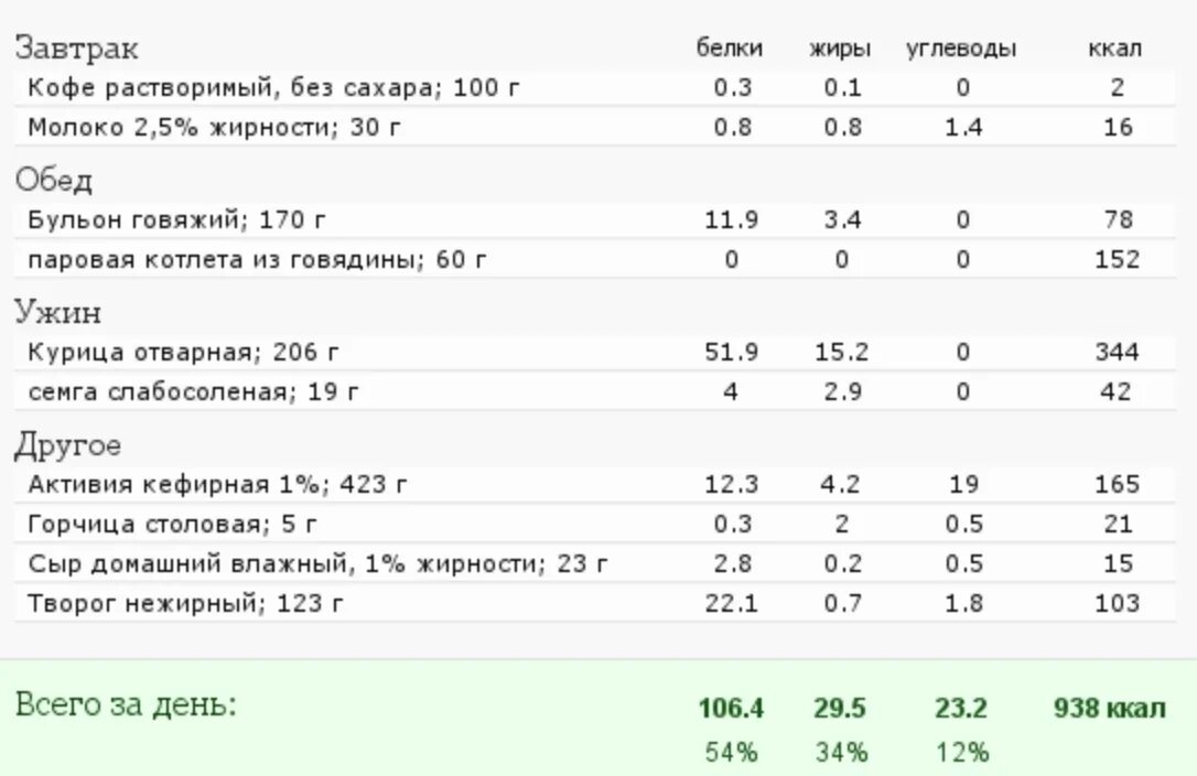 Белковая дюкана. Диета Дюкана первый этап меню. Белковая диета меню Дюкана. Белковая диета для похудения Дюкана меню на неделю. Белковый день по Дюкану меню.