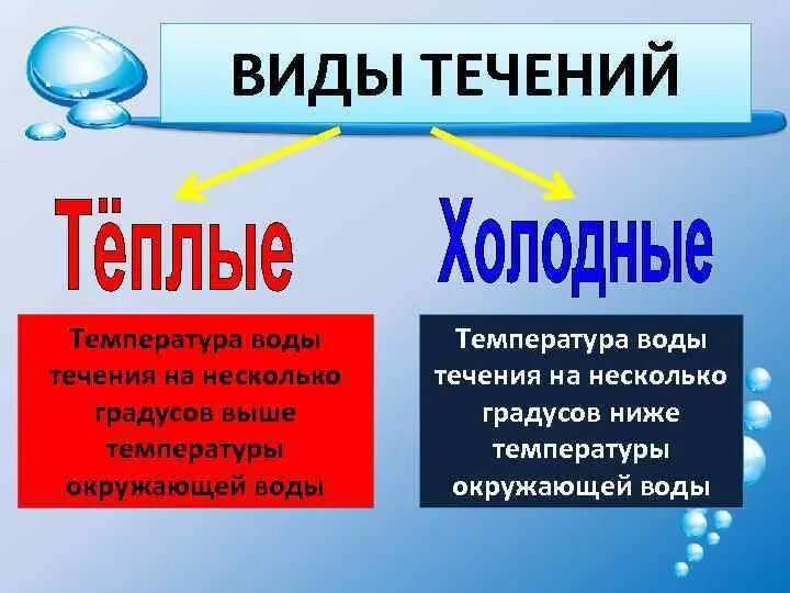 Какие течение воды. Виды точения. Виды течений. Виды течений по температуре. Виды течения воды.