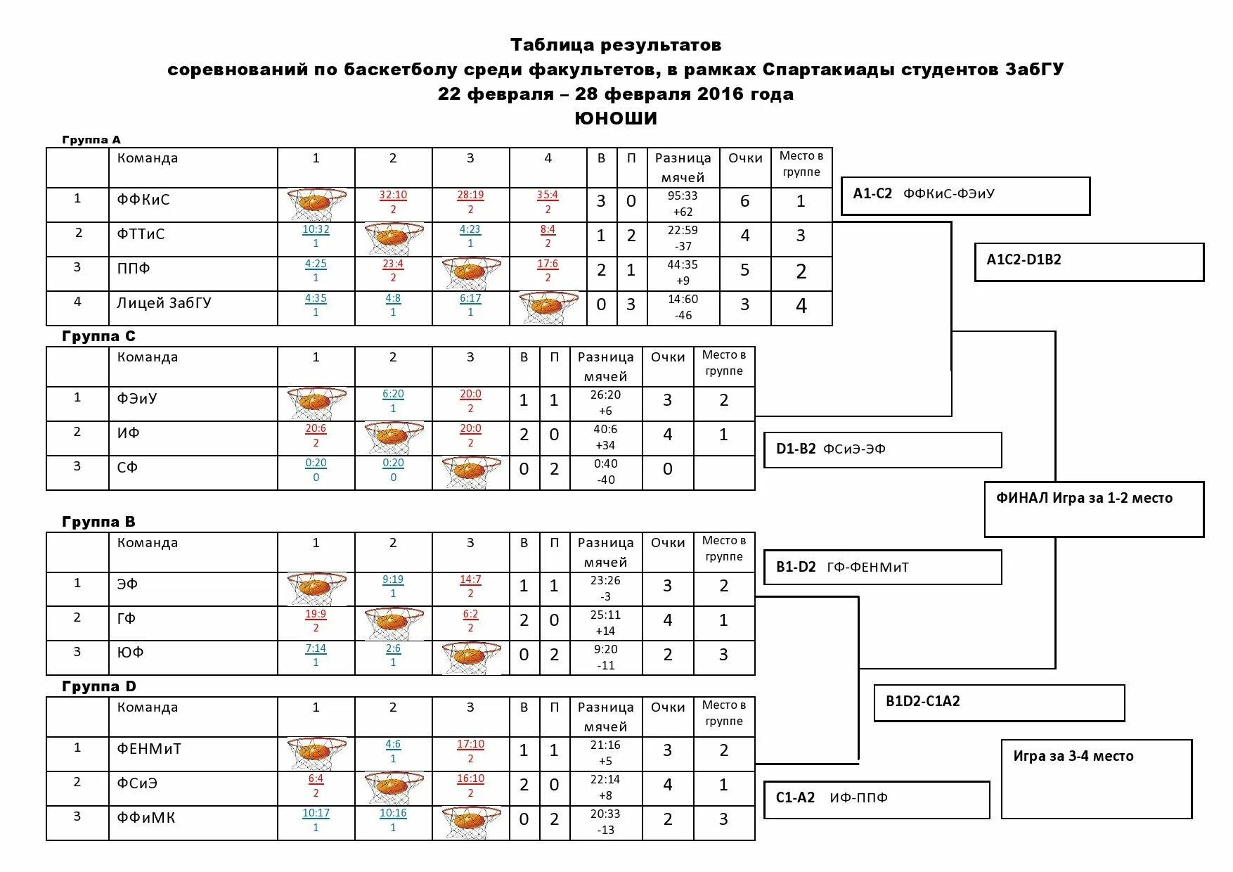 Таблица результатов теннис. Протокол соревнований по баскетболу РФБ. Круговая система проведения соревнований по баскетболу 4 команды. Протокол соревнований по баскетболу образец. Протокол соревнований по мини футболу круговая система образец.