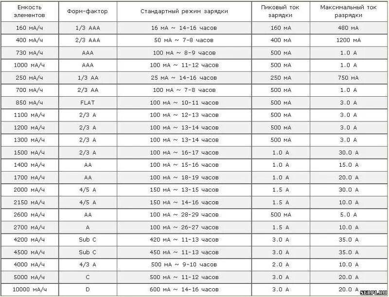 Мощность заряженного аккумулятора. Таблица токов для зарядки аккумулятора. Сколько надо заряжать аккумуляторные батарейки. Ток заряда аккумулятора 12в. Таблица тока заряда АКБ.