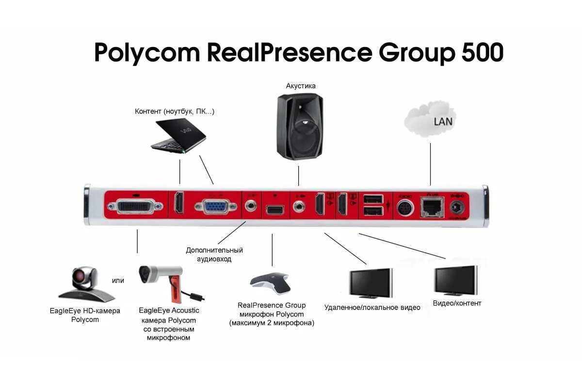 Realpresence group. Система для видеоконференций Polycom REALPRESENCE Group 700 (7200-64270-114). Polycom hdx 500. Polycom REALPRESENCE Group 500. REALPRESENCE Group 500-720p (7200-63550-114) ТМ Polycom.