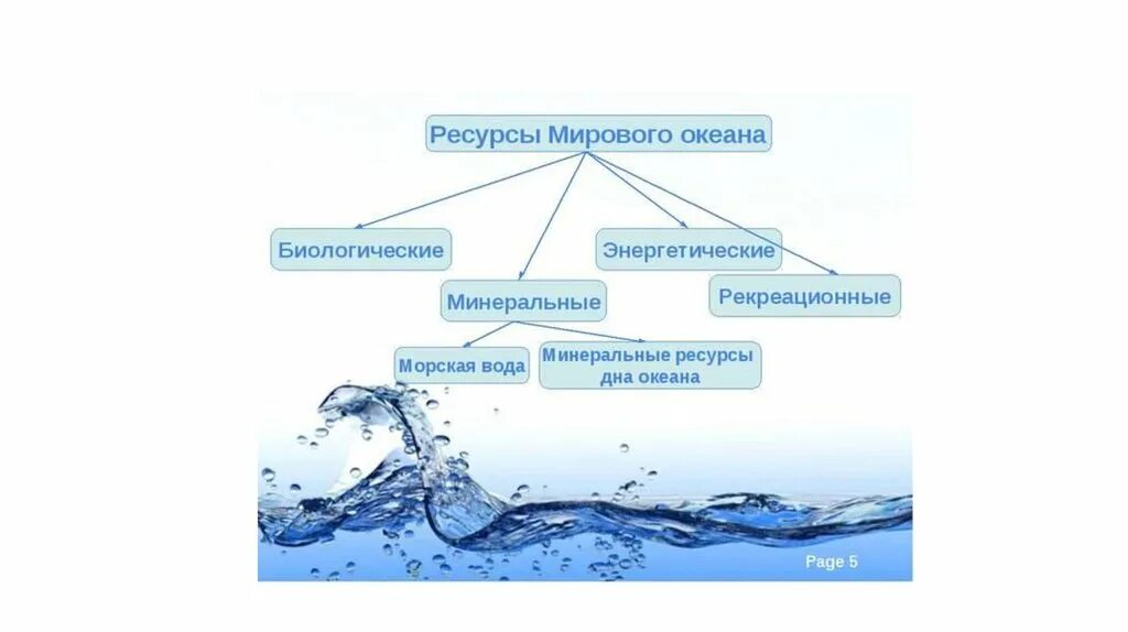 Группа ресурсов морская вода виды ресурсов