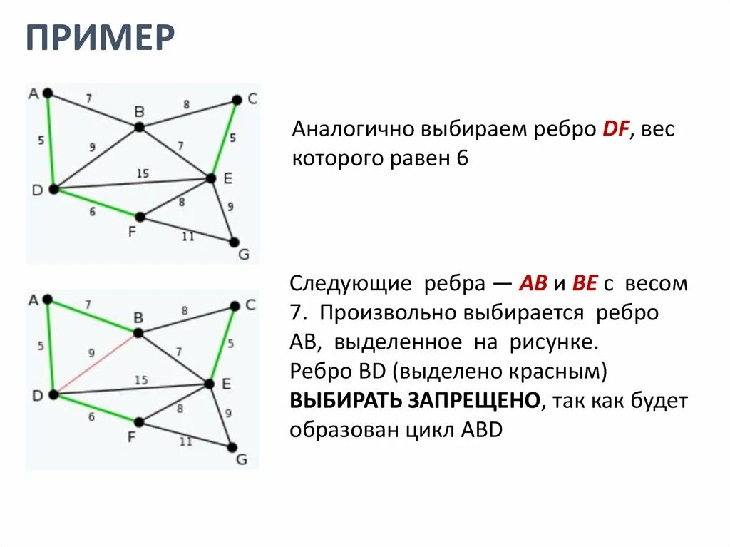 Алгоритм краскала. Метод краскала графы. минимальный остов графа алгоритм краскала. метод краскала пример.