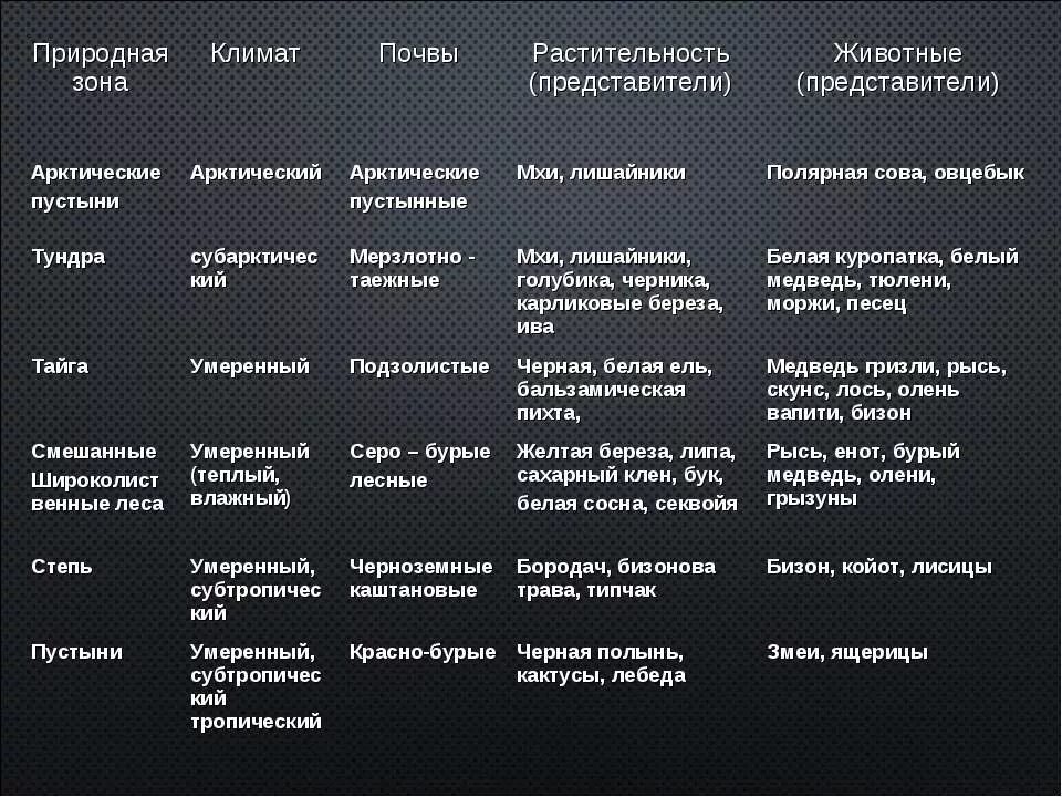 Природная зона почва особенности почвы таблица. Типы почв таблица. Характеристика основных почв России. Характеристики типов почв география. Таблица почв 7 класс география