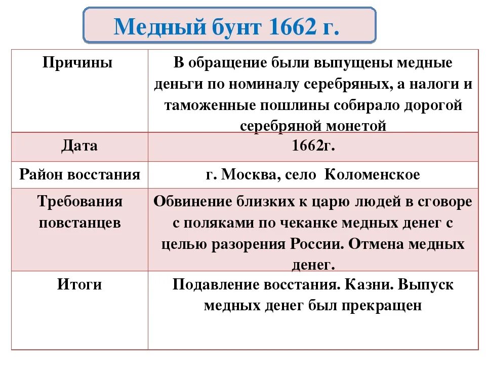 Объясните почему для сравнения мощности тугурской. Причины Восстания медного бунта 1662. 1662 Год медный бунт таблица. Медный бунт 1662 г причины. Медный бунт причины и итоги кратко.