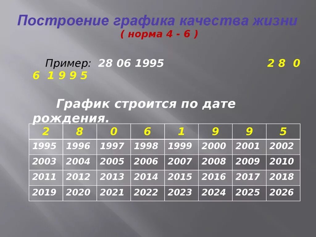 Предсказания судьбы по дате. Нумерология графики. Нумерология график жизни. График качества жизни нумерология. Графики жизни по дате рождения.