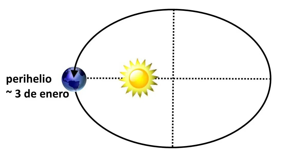 Апогелий и перигелий. Перигелий и афелий планет. Точки Афелия и перигелия. Перигелий это в астрономии.