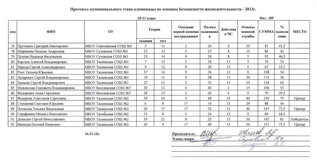 результаты муниципального этапа всош по обж