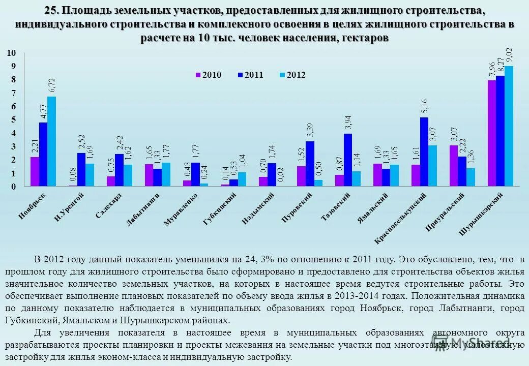 срок освоения земельного участка. градостроительный регламент земельного участка. площадь земельных участков предоставленных для строительства. площадь земельных участков предоставленных для строительства. площадь земельного участка.