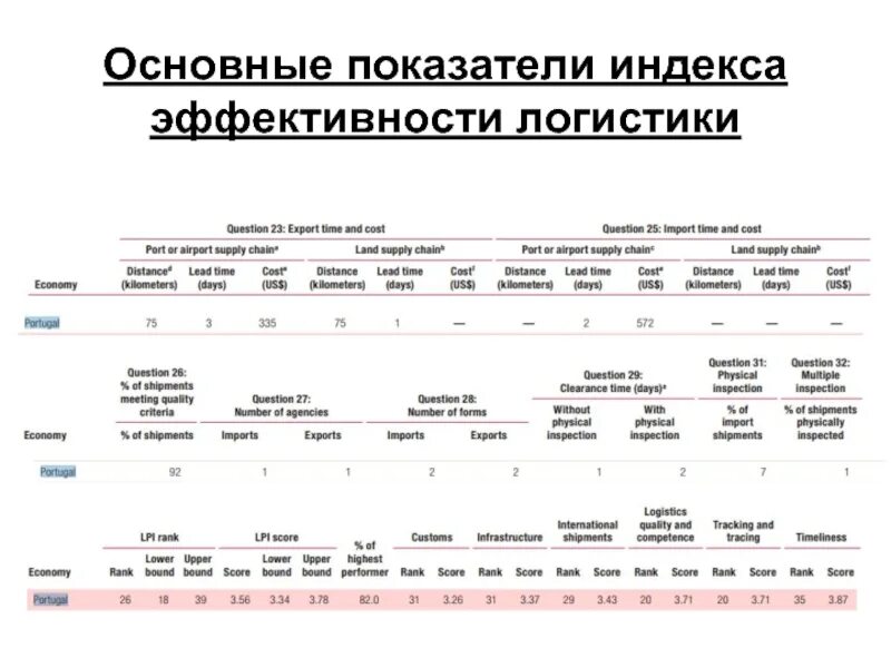 Эффективность логистических компаний