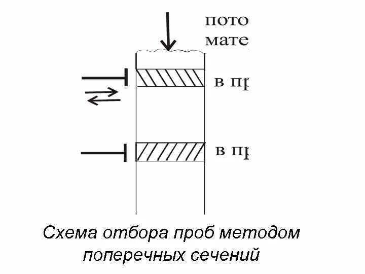Метод продольных. Метод поперечных сечений. метод поперечных сечений при отборе проб. схема отбора проб асфальта. схема отбора по пару.