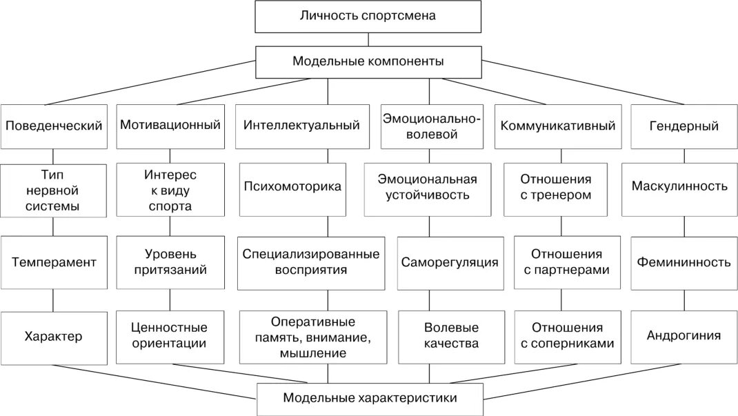 Особенности личности спортсмена. Личностные качества спортсмена. Психологические качества спортсмена. Личностные особенности спортсменов. Характеристика подготовки спортсменов