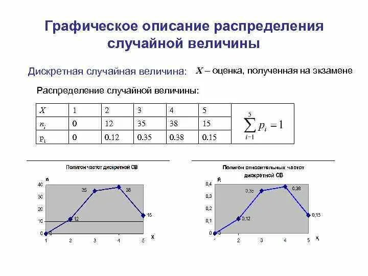 Метод случайного распределения. Построение ряда распределения случайной величины алгоритм. Как называется график дискретной случайной величины. Графическое распределение случайной дискретной величины. Распределение дискретной случайной величины.