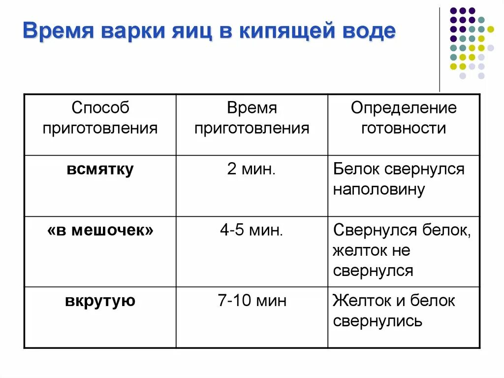 Яйца после кипения сколько. Время варки яиц. Схема варки яиц. Dhtvz DFHYB яиц. Степень варки яиц.