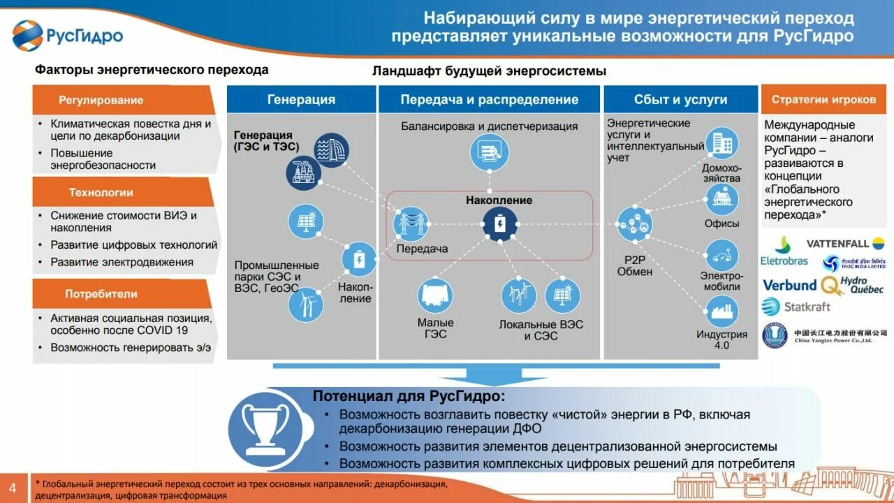 Направления деятельности РУСГИДРО. Буклет РУСГИДРО. Ключевые направления РУСГИДРО. Организационная структура РУСГИДРО. Русгидро передать показания