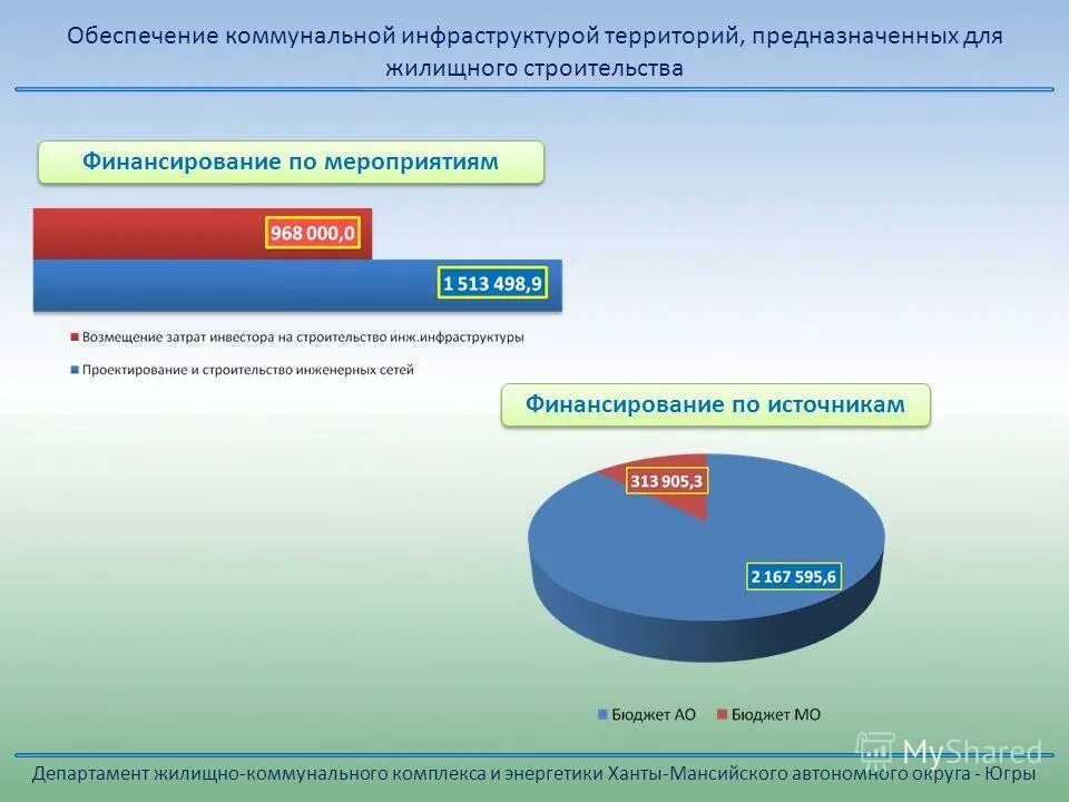 Тв программа. Программ хмао сегодня. Региональная программа хмао 2015 года. Программ хмао сегодня. График капитальных вложений.