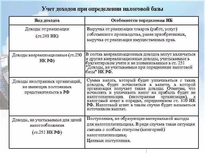 Организация не облагается налогом. Налоги относимые на финансовый результат. Прибыль облагаемая налогом на прибыль это. Налог на прибыль доходы и расходы. Расходы от реализации налог на прибыль.