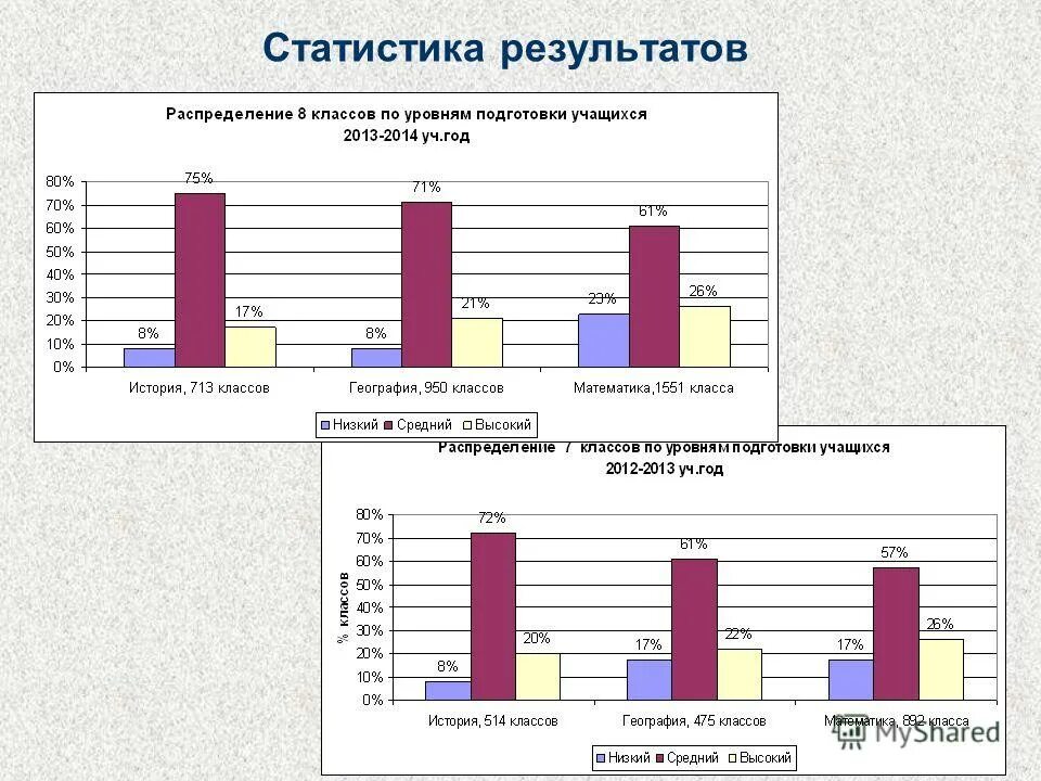 Статистика не сдачи огэ. 20 росстат. Результаты росстата. Полугодия в году. Награждение по итогам сдачи огэ.