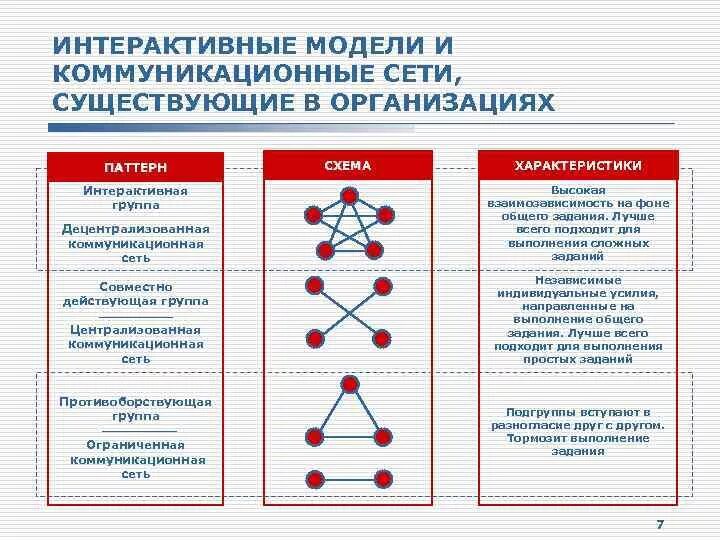 Децентрализованная коммуникационная сеть. Модели коммуникационных сетей. Коммуникационные сети на предприятии. Централизованные сети коммуникации.