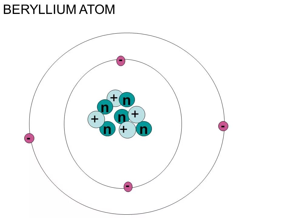 Атомное строение бериллия. Модель атома бериллия. Строение атома бериллия рисунок. Схема атома бериллия.