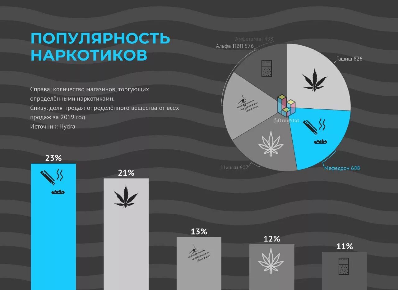 Сколько дают за продажу. Популярность наркотиков. Самые популярные наркотики в России. Самые распространённые наркотики в России. Самые распространенные наркотики в РФ.