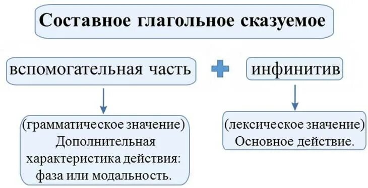 Составное глагольное сказуемое представлено в предложении. Составное глагольное сказуемое. Вспомогательная часть составного глагольного сказуемого. Подлежащее и составное глагольное сказуемое. Составное сказуемое и подлежащее.