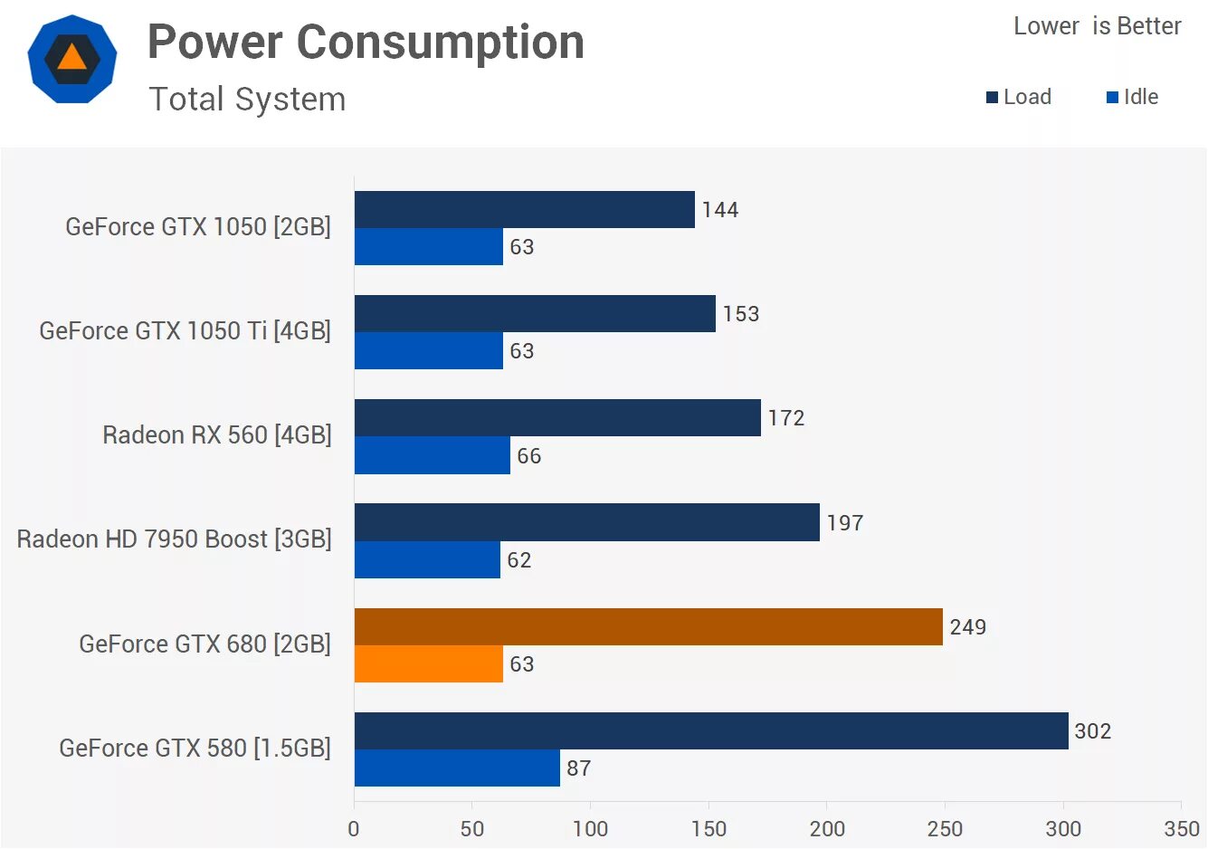 GEFORCE GTX 1050 ti vs GEFORCE GTX 680. GTX 1060 vs RX 680. Видеокарта ASUS GEFORCE GTX 680 4gb Бенчмарк. GEFORCE 1050 ti vs RX 560.