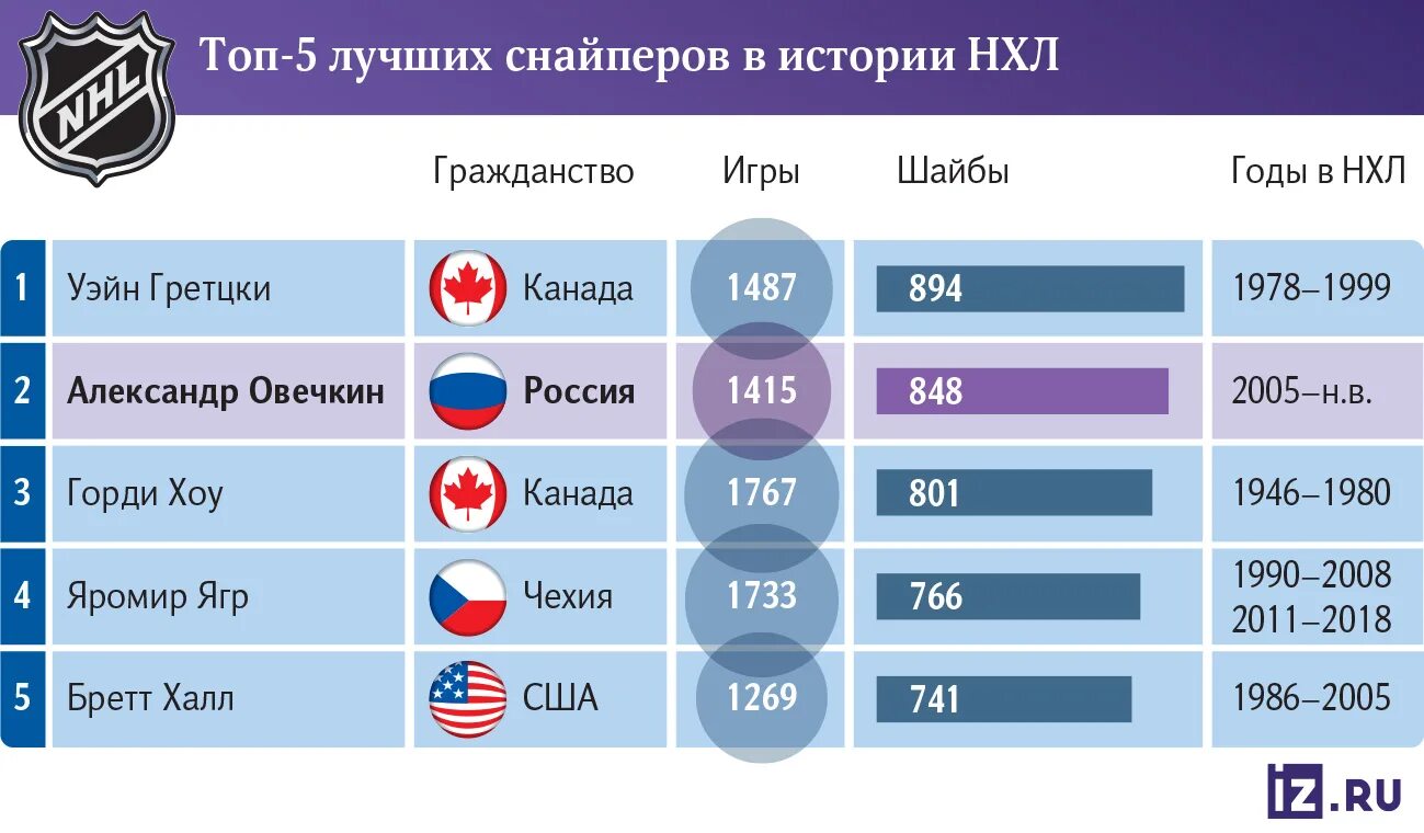 Таблица российских снайперов нхл. Лучшие снайперы нхл в истории. Таблица российских снайперов нхл. Лучшие снайперы нхл в истории. Таблица российских снайперов нхл.