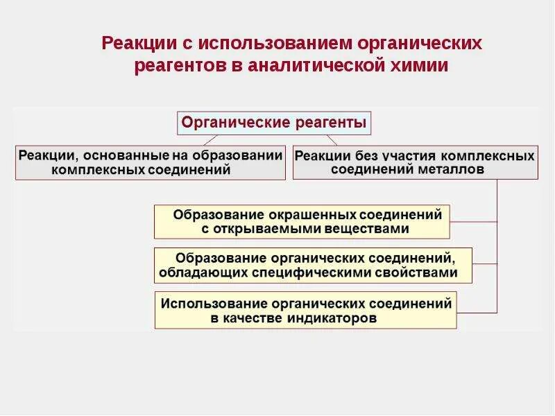 Органические реагенты. Органические осадительные реагенты. Органические реактивы. Использование органических реагентов в анализе. Квантово химическое моделирование.