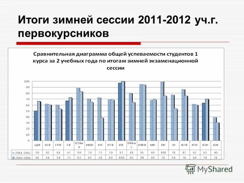 итоги зимней сессии