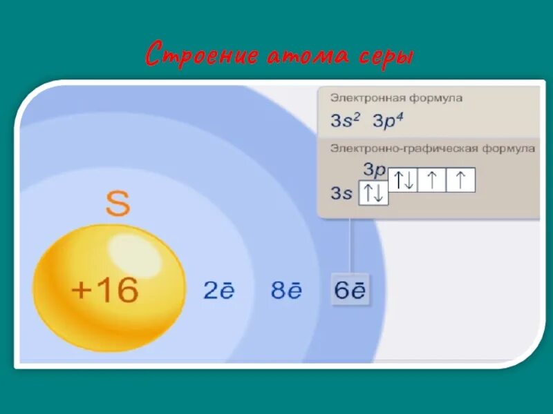 Три атома серы. Сера строение электронной оболочки. Строение электронных оболочек атомов сера. Схема электронного строения атома сера. Строение атома серы электронная формула.