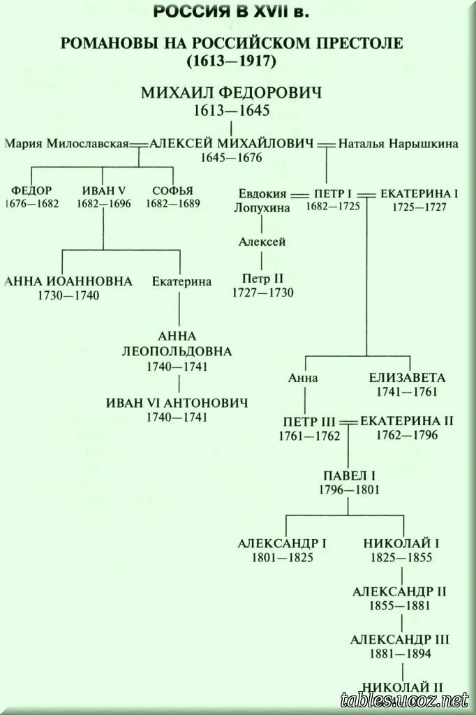 Династии на престоле