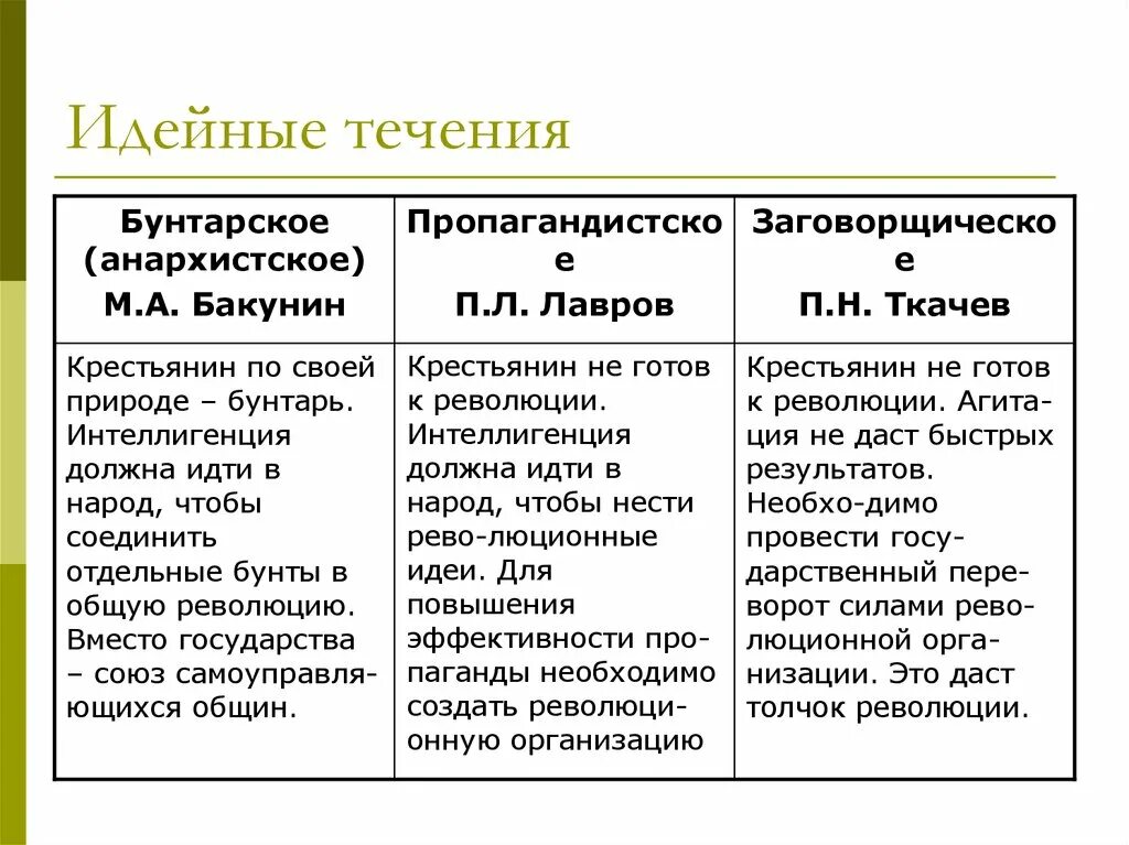 Участники массового пропагандистского движения новаторов. Таблица м а Бакунин, Лавров, Ткачев. Три течения народников Бакунин Лавров Ткачев. Народники (м.а.Бакунин, п.л.Лавров, п.н.Ткачев). Народники Бакунин Лавров Ткачев таблица.