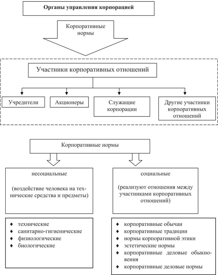 Корпоративные нормы. Корпоративные нормы примеры. Виды социальных норм корпоративные нормы примеры. Примеры корпоративных социальных норм.