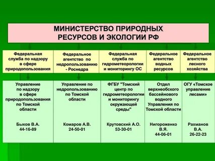 Закон министерства природных ресурсов и экологии