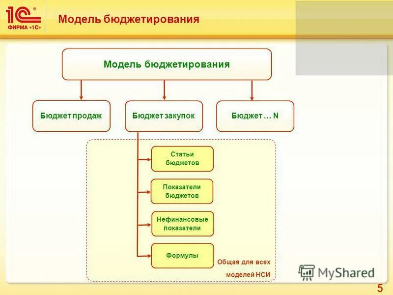 Формирование бюджета закупок. Цель формирования бюджета. Схема бюджетирования на предприятии. Бюджетирование это кратко. Формирование бюджета.