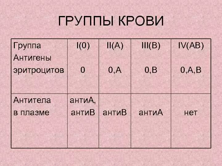 Чем отличается положительная группа. Антитела 2 группы крови. Антитела 3 группы крови. Антитела плазмы 1 группы крови. Антитела плазмы 4 группы крови.