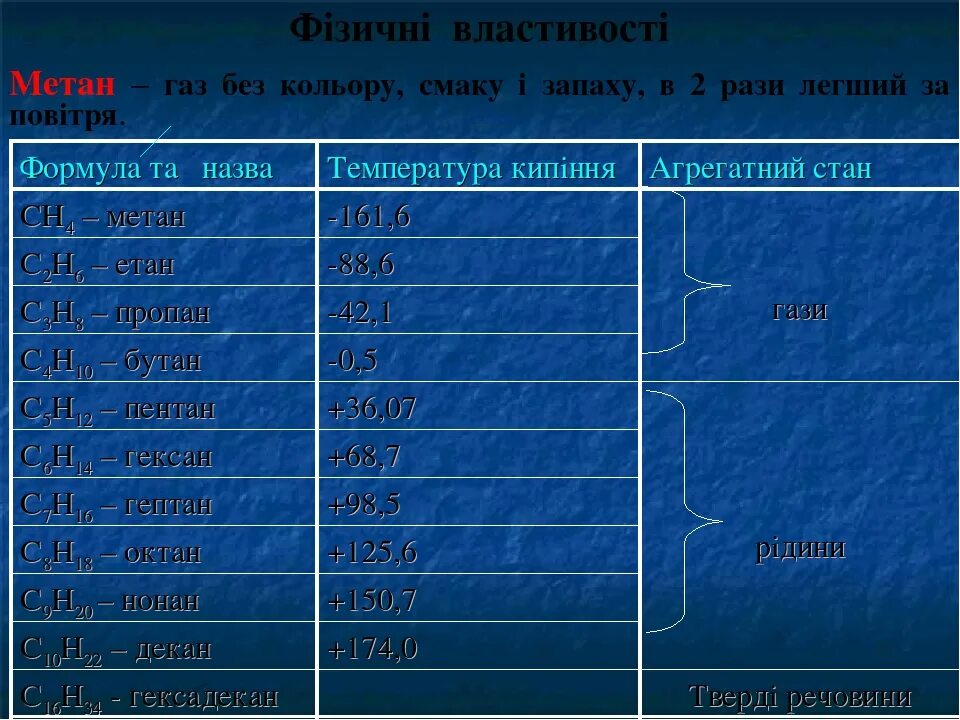 Физические свойства метана и пентана. Метанмфизические свойства. Физические свойства алканов. Физические и химические свойства метана. Основные химические свойства метана.